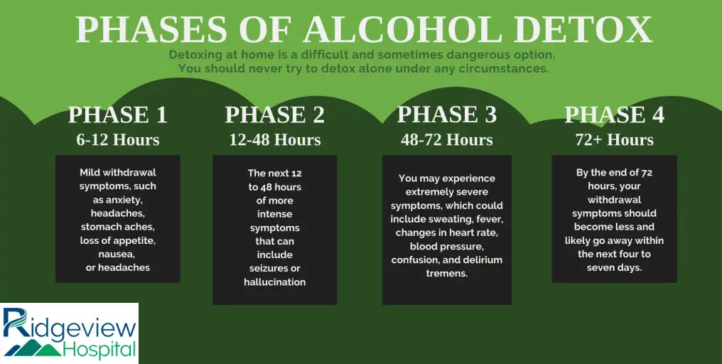 Phases of alcohol detox infographic