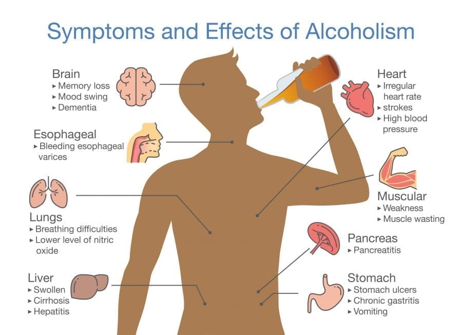 Symptoms Effects of Alcoholism - infographic